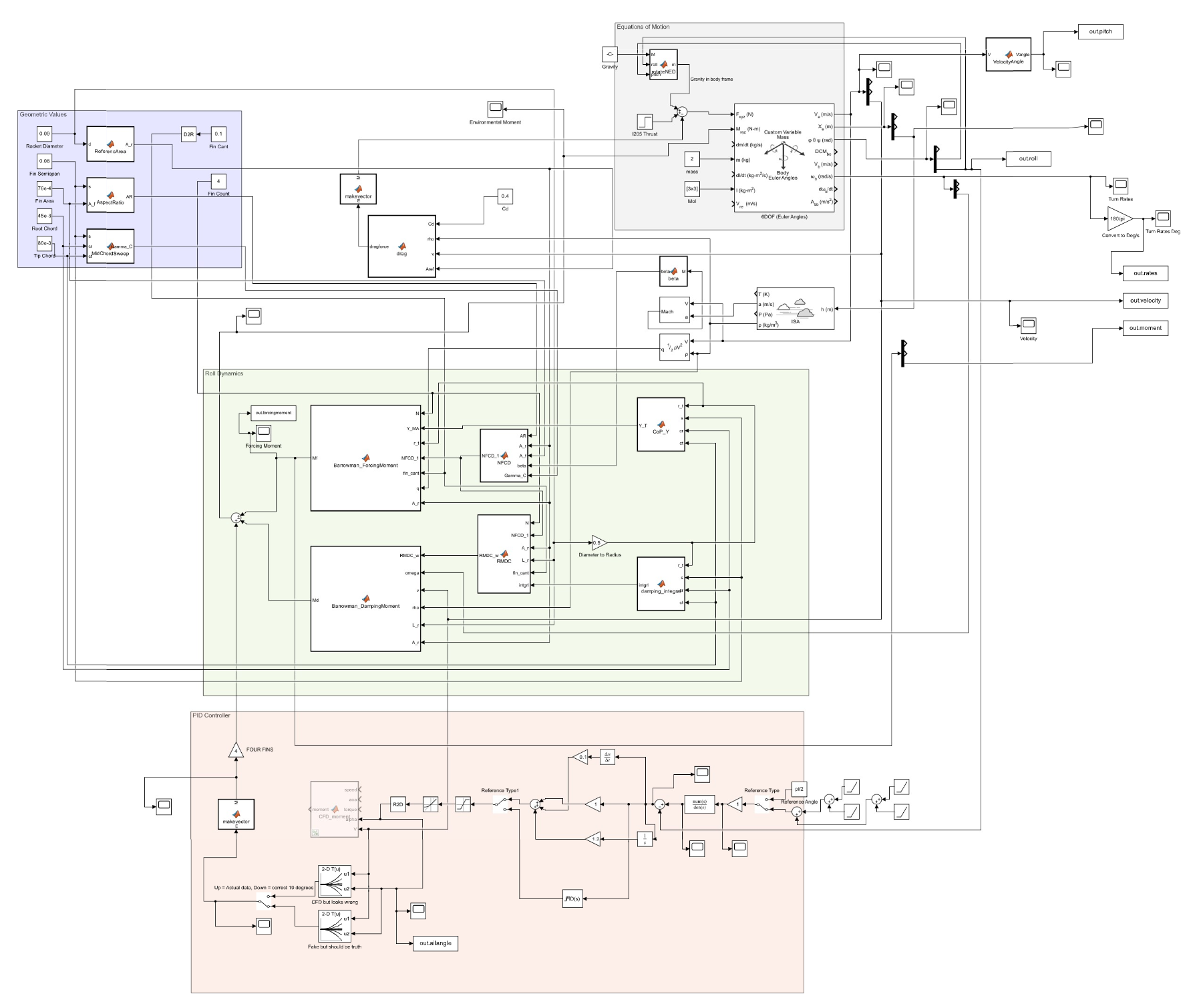 Simulink Model